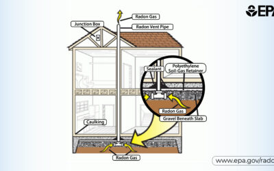 Get to Know the Four Types of Radon Mitigation
